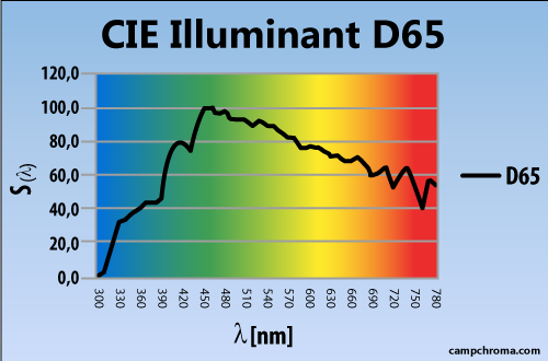Thông số kỹ thuật bóng đèn d65