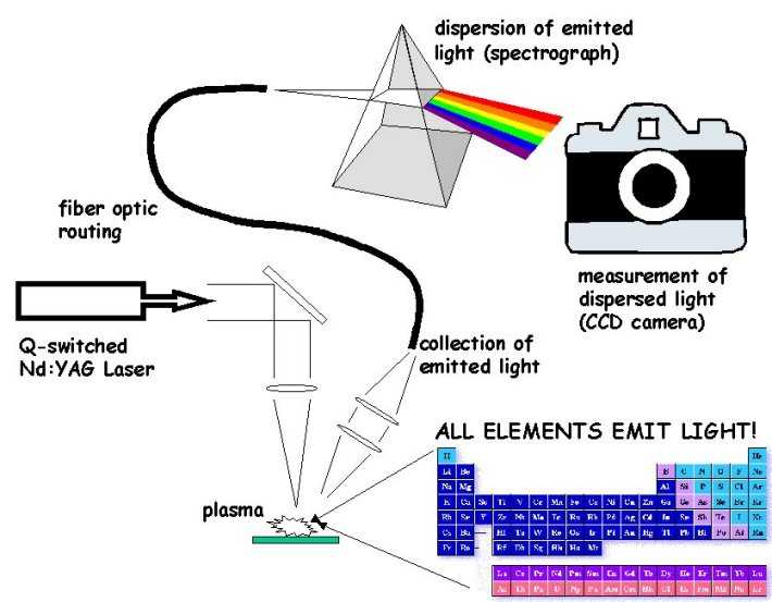 Quang phổ phân huỷ bằng laser – Phần 1 – THIẾT BỊ KHOA HỌC CÔNG NGHỆ
