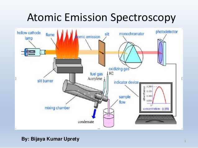 Principle Of Atomic Spectroscopy